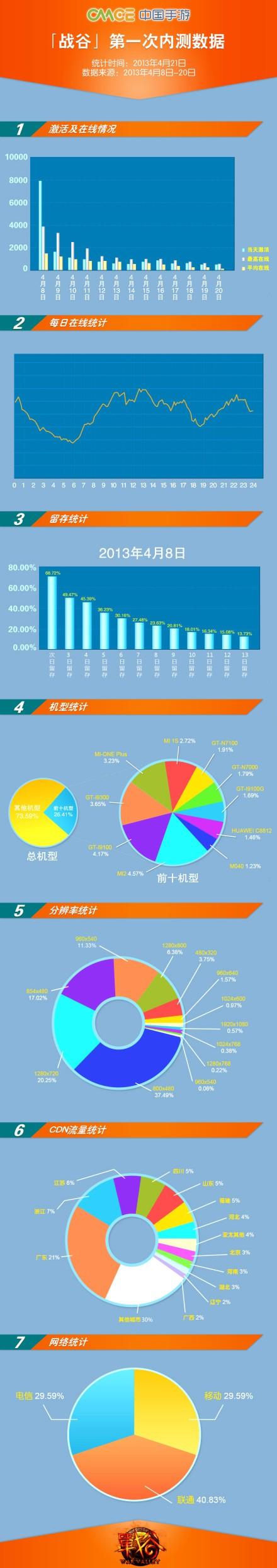 战谷封测数据